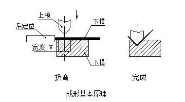 钣金加工中数控折弯加工零件范围及加工精度参数的详细解答-广州俊杰私人定制旅行有限公司